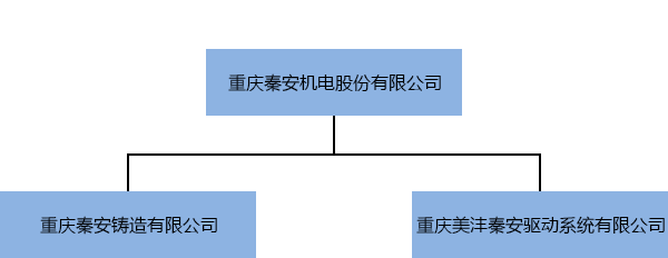 組織結構